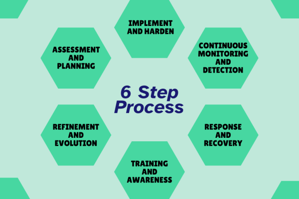 6 step process to secure business IT environment
